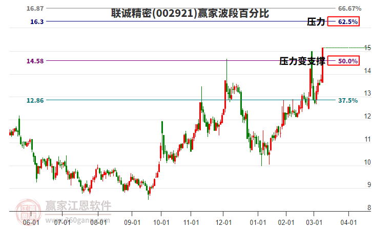 002921聯誠精密波段百分比工具 002921聯誠精密波段百分比工具