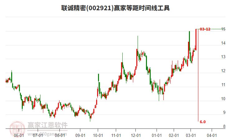 002921聯誠精密等距時間周期線工具 002921聯誠精密等距時間周期線工具