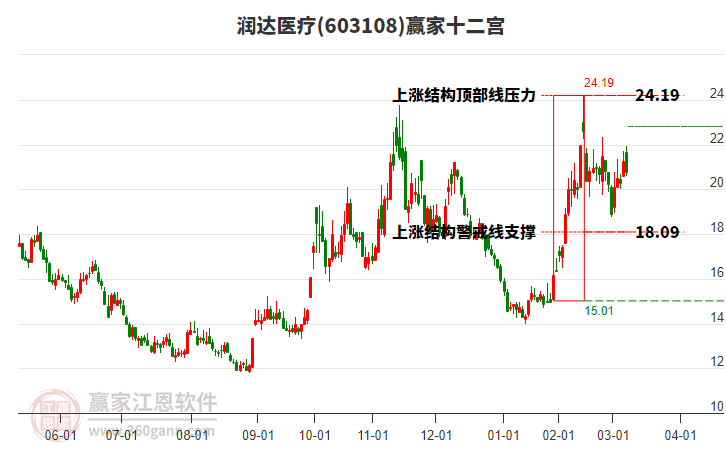 603108潤達醫(yī)療贏家十二宮工具
