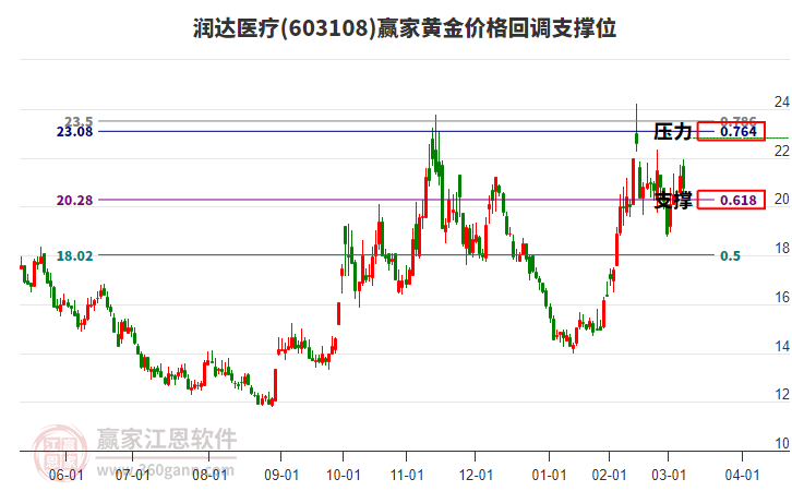 603108潤達醫(yī)療黃金價格回調(diào)支撐位工具