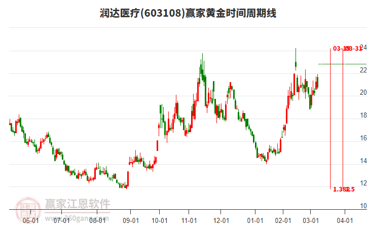 603108潤達醫(yī)療黃金時間周期線工具