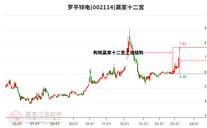 002114羅平鋅電贏家十二宮工具 002114羅平鋅電贏家十二宮工具