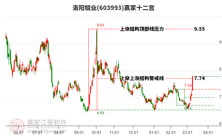 603993洛陽鉬業(yè)贏家十二宮工具