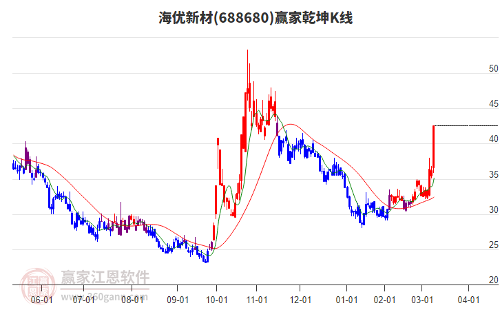 688680海優(yōu)新材贏家乾坤K線工具