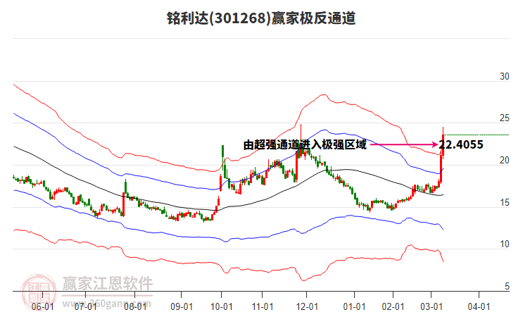 301268銘利達(dá)贏家極反通道工具