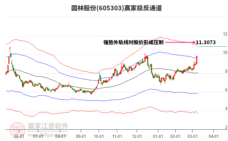 605303園林股份贏家極反通道工具 605303園林股份贏家極反通道工具