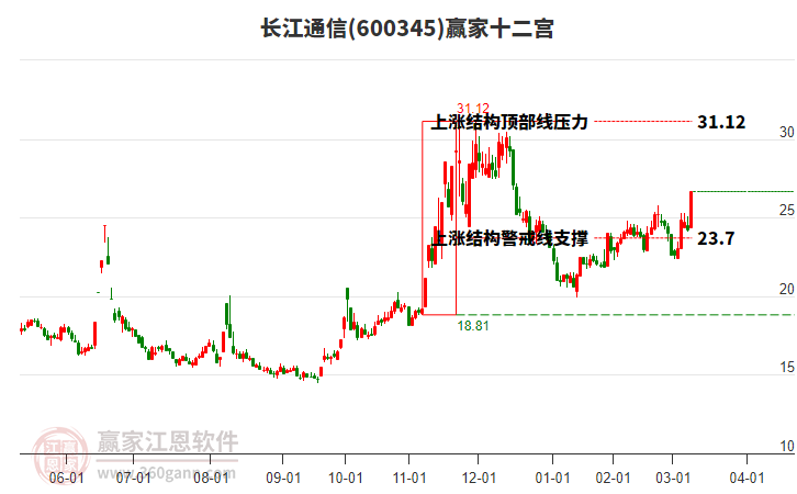 600345長江通信贏家十二宮工具