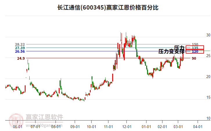 600345長江通信江恩價格百分比工具