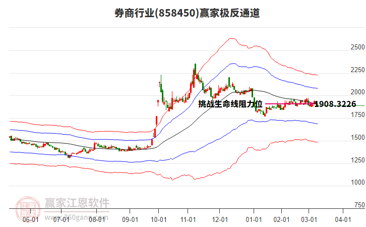 858450券商贏家極反通道工具