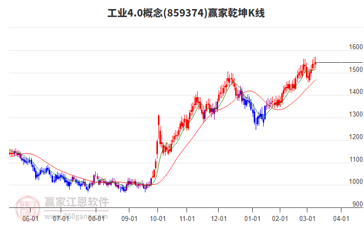859374工業(yè)4.0贏(yíng)家乾坤K線(xiàn)工具