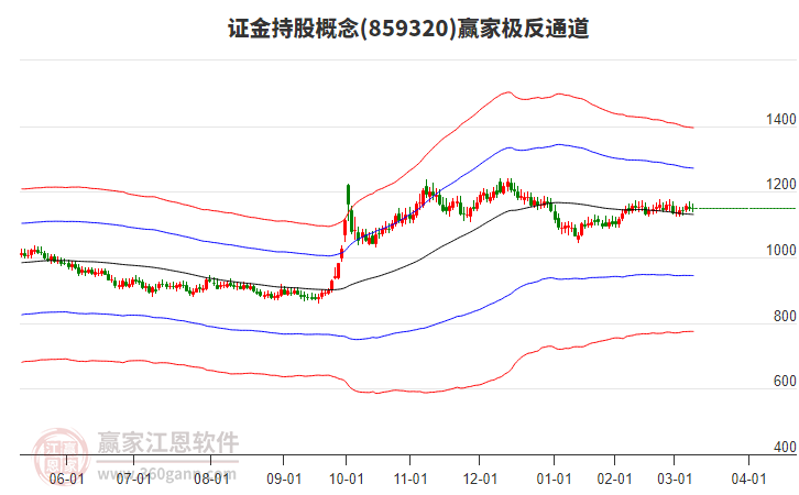 859320證金持股贏家極反通道工具
