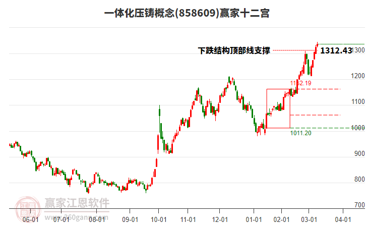 858609一體化壓鑄贏家十二宮工具
