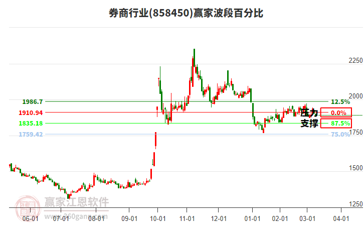 券商行業(yè)波段百分比工具