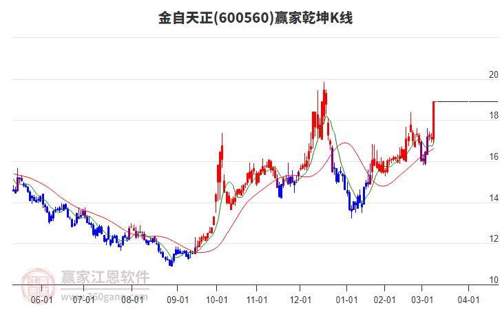 600560金自天正贏(yíng)家乾坤K線(xiàn)工具