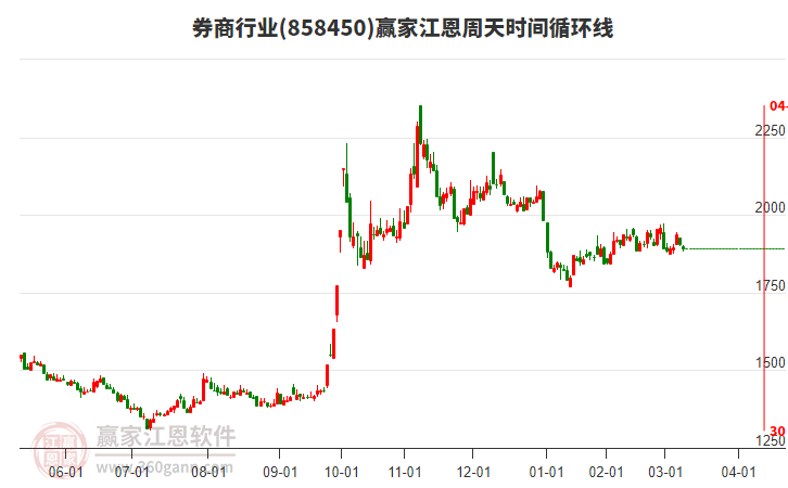 券商行業(yè)江恩周天時(shí)間循環(huán)線工具