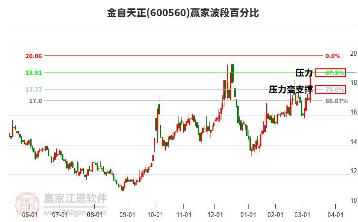 600560金自天正波段百分比工具