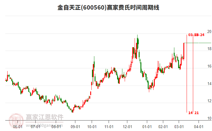 600560金自天正費(fèi)氏時(shí)間周期線(xiàn)工具