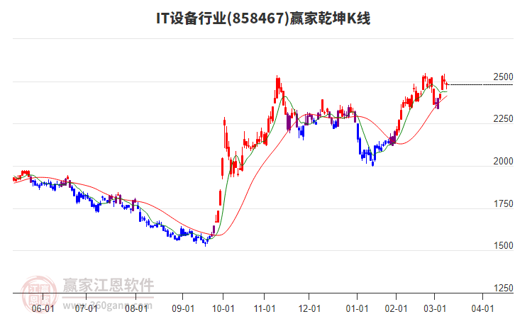 858467IT設備贏家乾坤K線工具 858467IT設備贏家乾坤K線工具