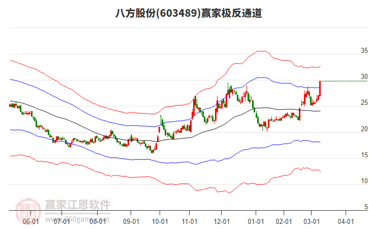 603489八方股份贏家極反通道工具