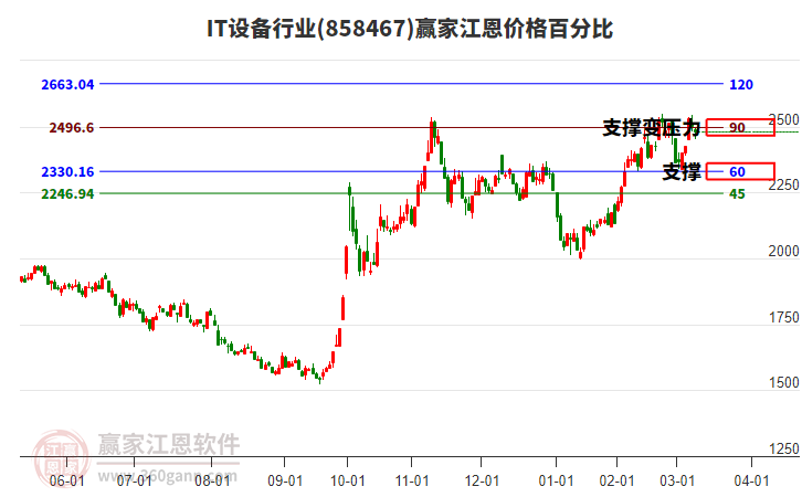 IT設備行業(yè)江恩價格百分比工具 IT設備行業(yè)江恩價格百分比工具