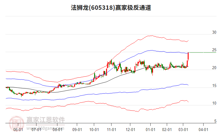 605318法獅龍贏家極反通道工具