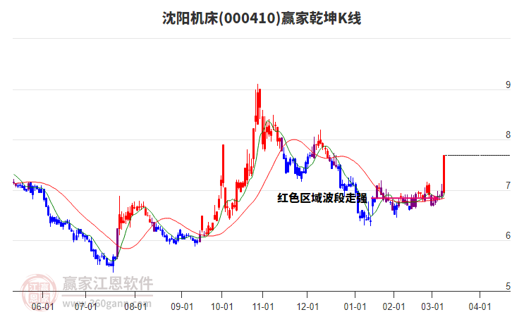 000410沈陽(yáng)機(jī)床贏家乾坤K線工具