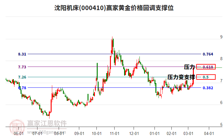 000410沈陽(yáng)機(jī)床黃金價(jià)格回調(diào)支撐位工具