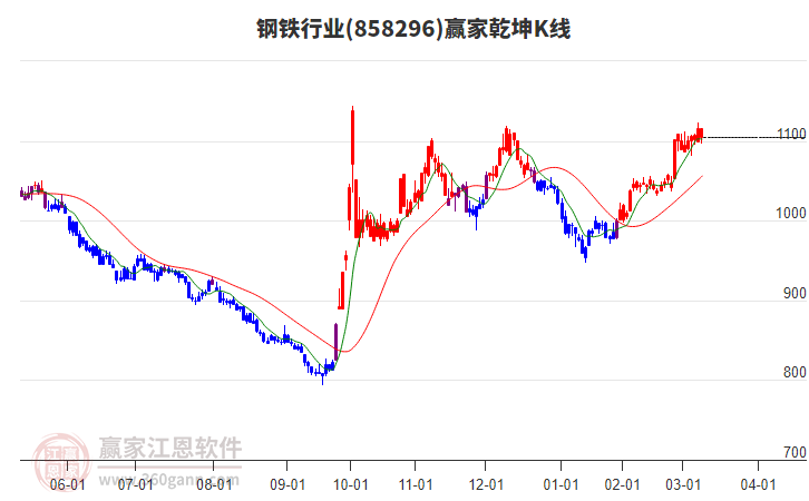 858296鋼鐵贏家乾坤K線工具 858296鋼鐵贏家乾坤K線工具