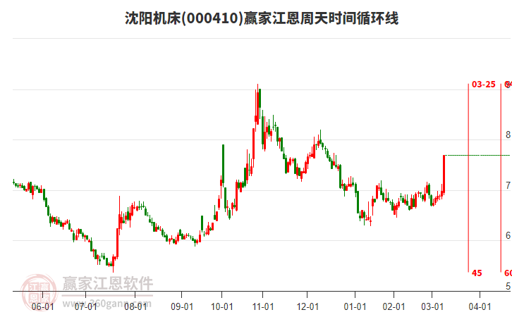 000410沈陽(yáng)機(jī)床江恩周天時(shí)間循環(huán)線工具
