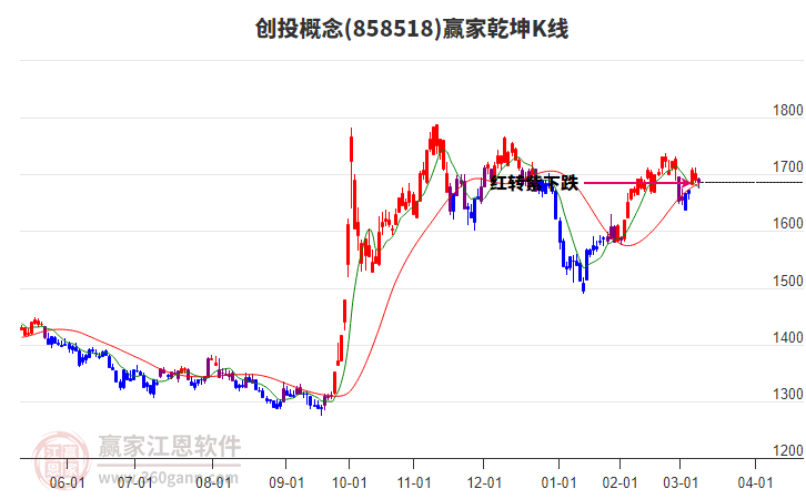 858518創(chuàng)投贏家乾坤K線工具 858518創(chuàng)投贏家乾坤K線工具