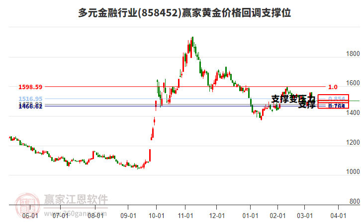 多元金融行業(yè)黃金價格回調(diào)支撐位工具 多元金融行業(yè)黃金價格回調(diào)支撐位工具