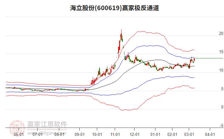 600619海立股份贏家極反通道工具