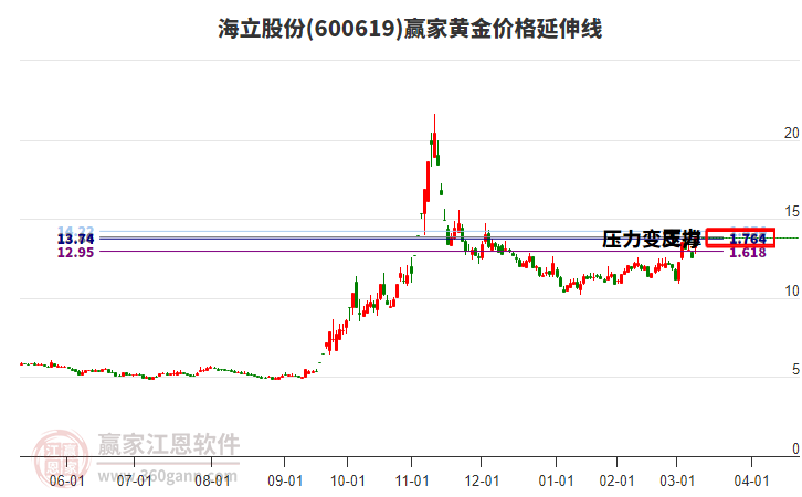 600619海立股份黃金價(jià)格延伸線工具