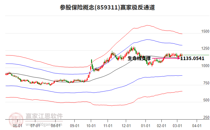859311參股保險(xiǎn)贏家極反通道工具 859311參股保險(xiǎn)贏家極反通道工具