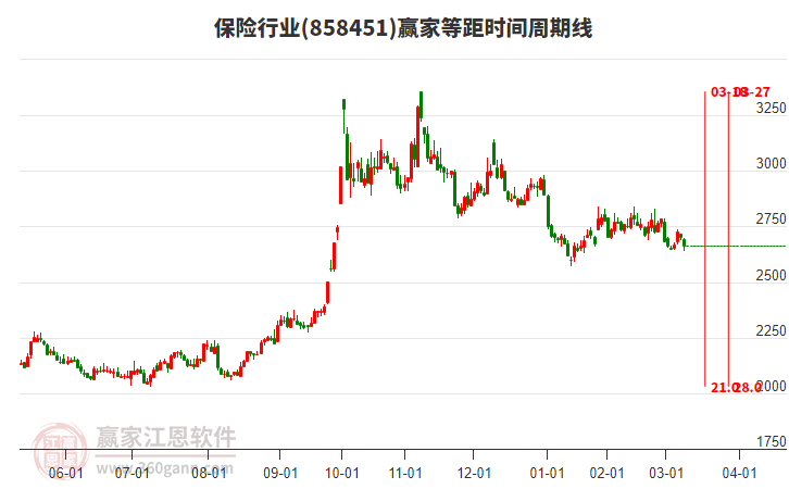 保險(xiǎn)行業(yè)等距時(shí)間周期線(xiàn)工具 保險(xiǎn)行業(yè)等距時(shí)間周期線(xiàn)工具