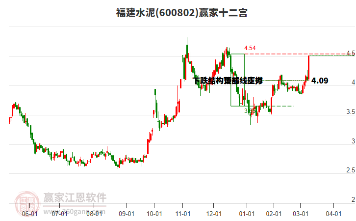 600802福建水泥贏家十二宮工具