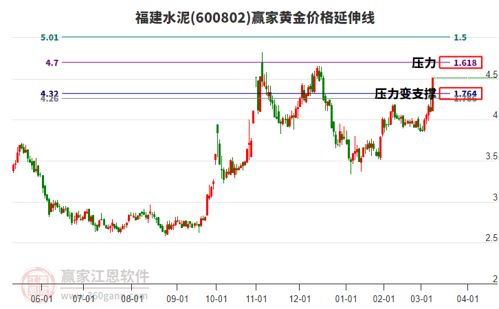 600802福建水泥黃金價(jià)格延伸線工具