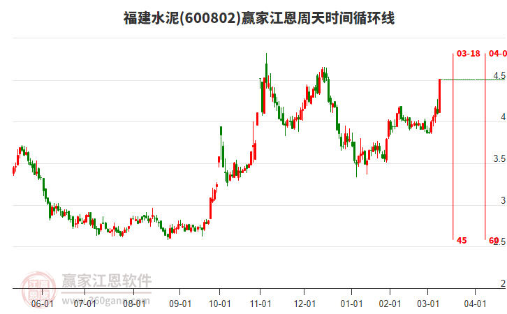 600802福建水泥江恩周天時(shí)間循環(huán)線工具