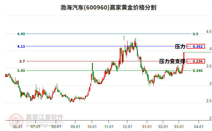 600960渤海汽車黃金價格分割工具