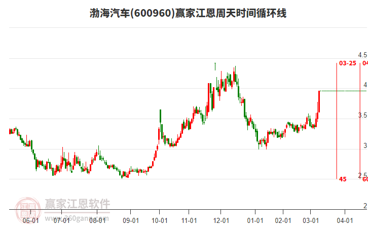 600960渤海汽車江恩周天時間循環(huán)線工具