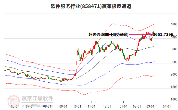 858471軟件服務(wù)贏家極反通道工具