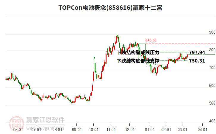 858616TOPCon電池贏家十二宮工具