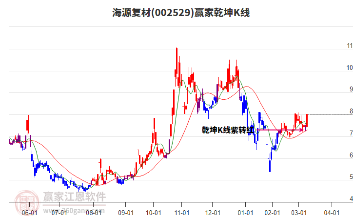 002529海源復(fù)材贏家乾坤K線工具