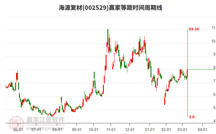 002529海源復(fù)材等距時(shí)間周期線工具