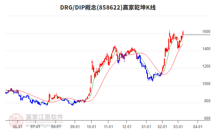 858622DRG/DIP贏家乾坤K線工具 858622DRG/DIP贏家乾坤K線工具