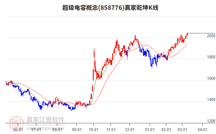 858776超級電容贏家乾坤K線工具