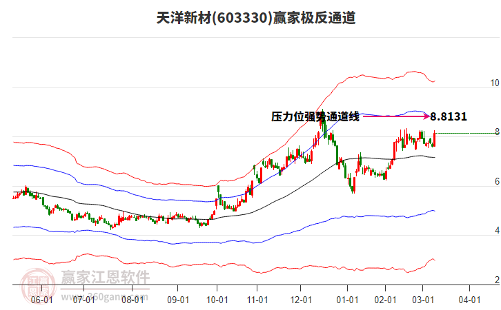 603330天洋新材贏家極反通道工具