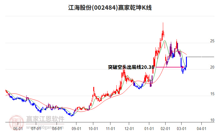 002484江海股份贏家乾坤K線工具