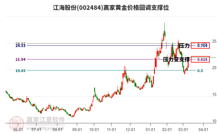 002484江海股份黃金價(jià)格回調(diào)支撐位工具