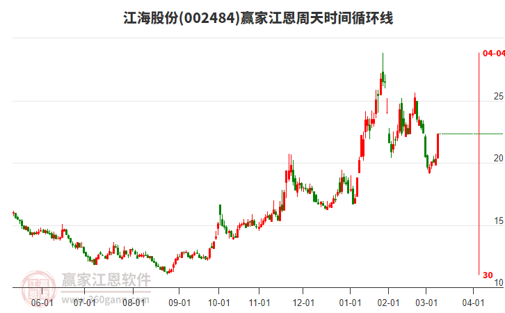 002484江海股份江恩周天時(shí)間循環(huán)線工具
